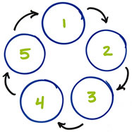 5 phases innovation