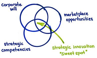 innovation sweet spot