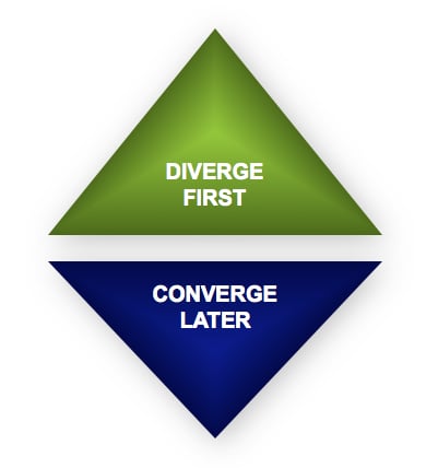 brainstorming, diamond, converge, diverge