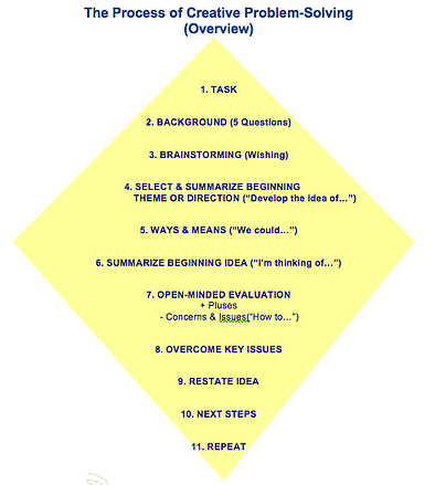 Process of Creative Problem Solving