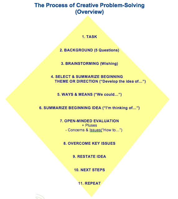 Process of Creative Problem Solving