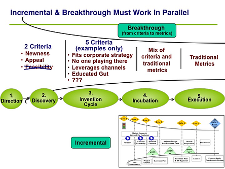 Structuring for Innovation