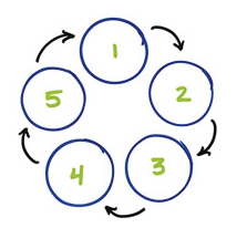 Innovation's 5 phases